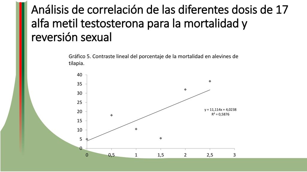 Análisis de correlación de las diferentes dosis de 17 alfa metil testosterona para la mortalidad y reversión sexual