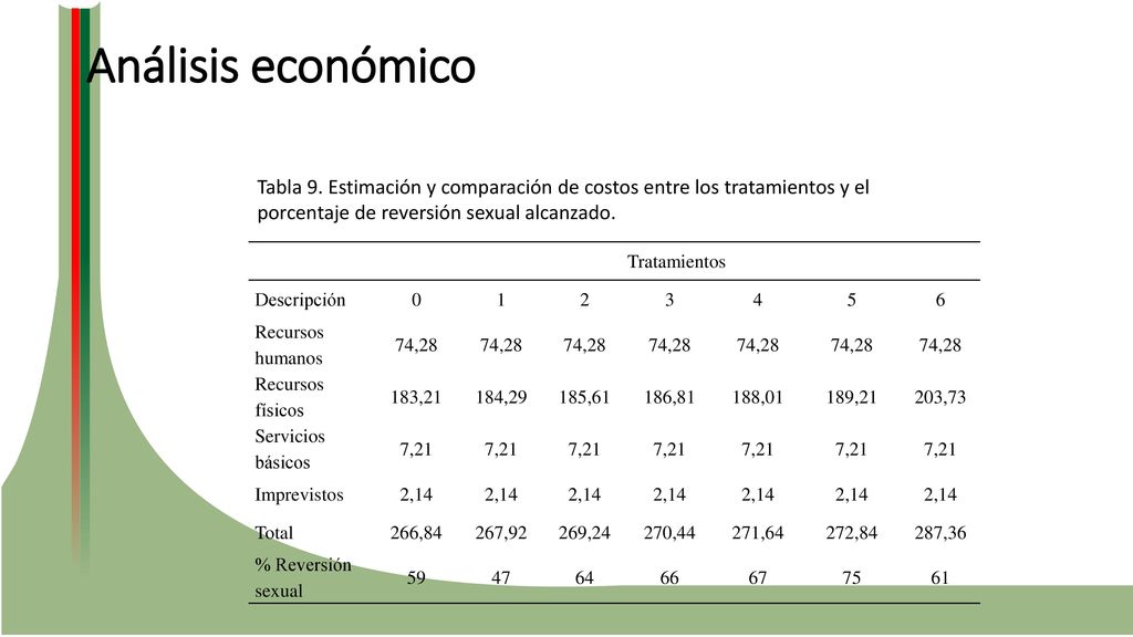 Análisis económico Tabla 9. Estimación y comparación de costos entre los tratamientos y el porcentaje de reversión sexual alcanzado.