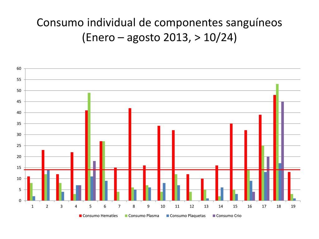 Consumo individual de componentes sanguíneos (Enero – agosto 2013, > 10/24)