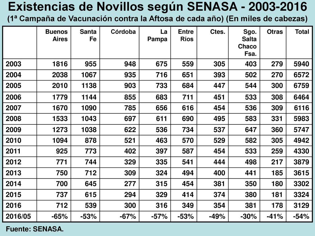 Existencias de Novillos según SENASA (1ª Campaña de Vacunación contra la Aftosa de cada año) (En miles de cabezas)