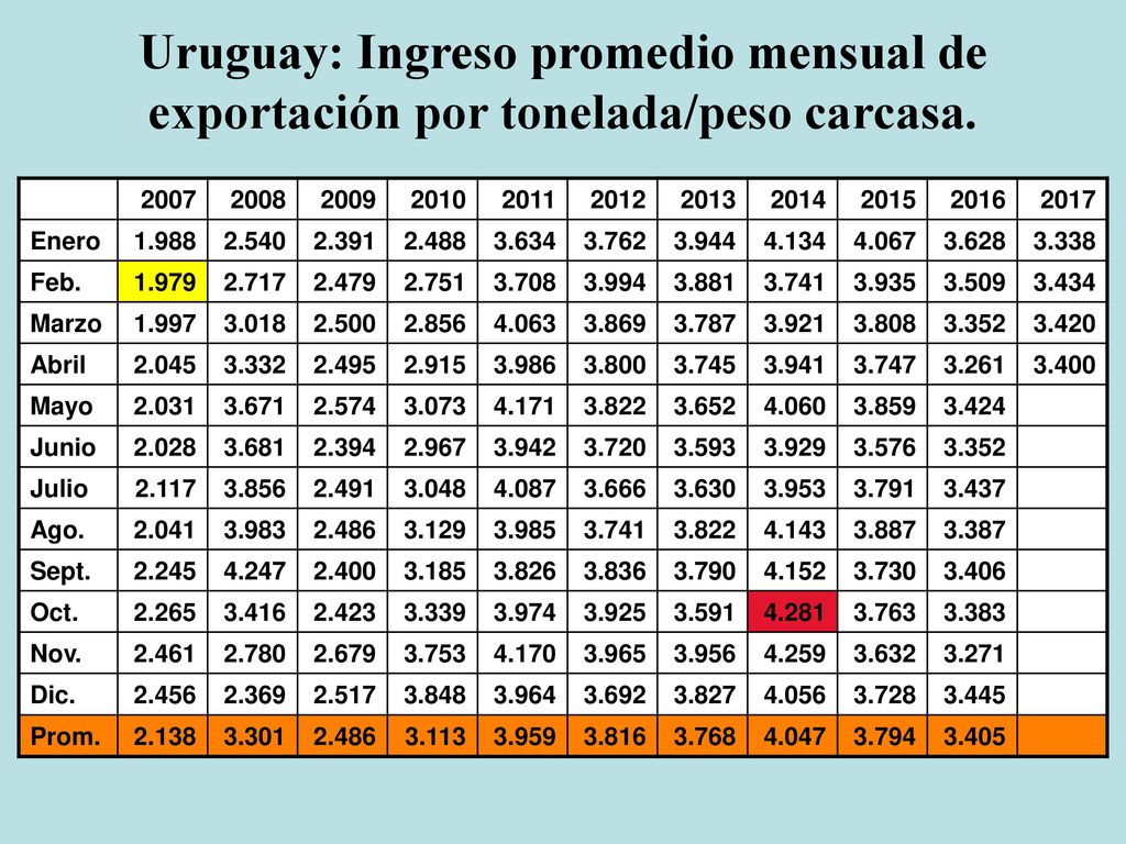 Uruguay: Ingreso promedio mensual de exportación por tonelada/peso carcasa.