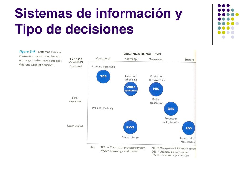 Sistemas de información y Tipo de decisiones