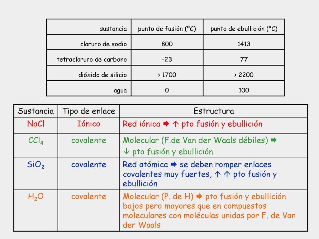 Sustancia Tipo de enlace. Estructura. NaCl. Iónico. Red iónica   pto fusión y ebullición. CCl4.