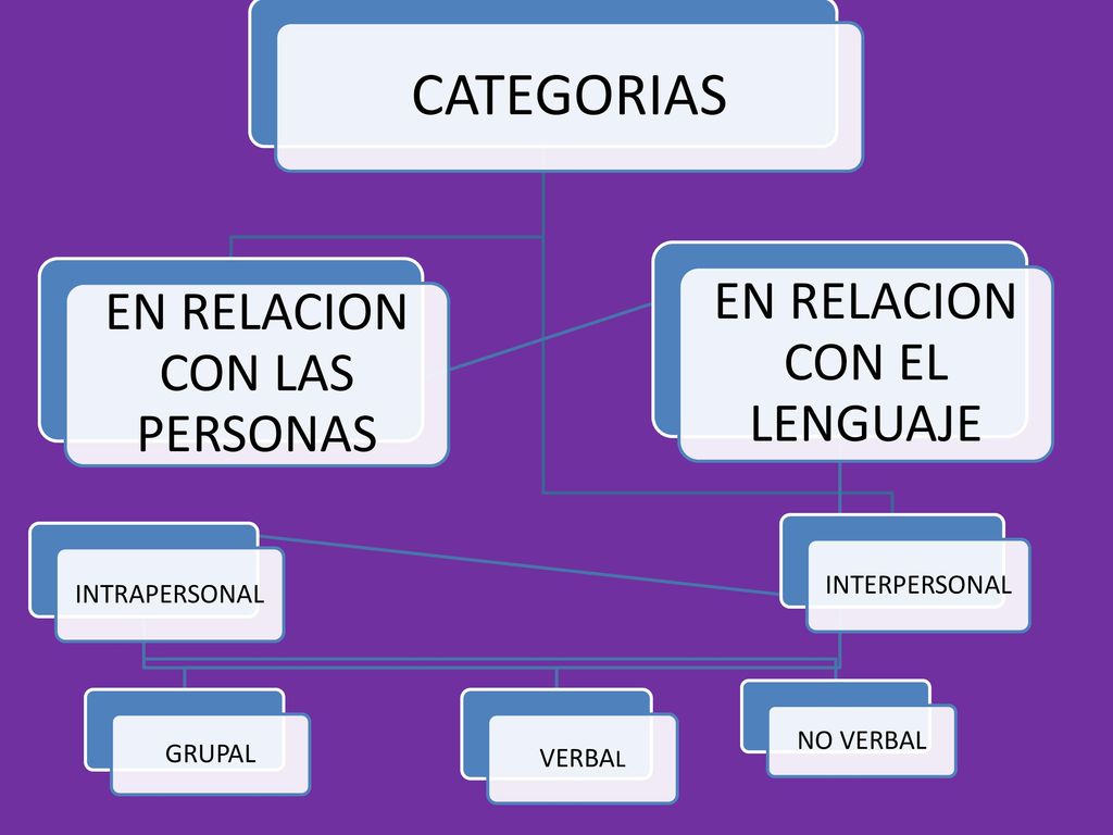 CATEGORIAS EN RELACION CON EL LENGUAJE EN RELACION CON LAS PERSONAS