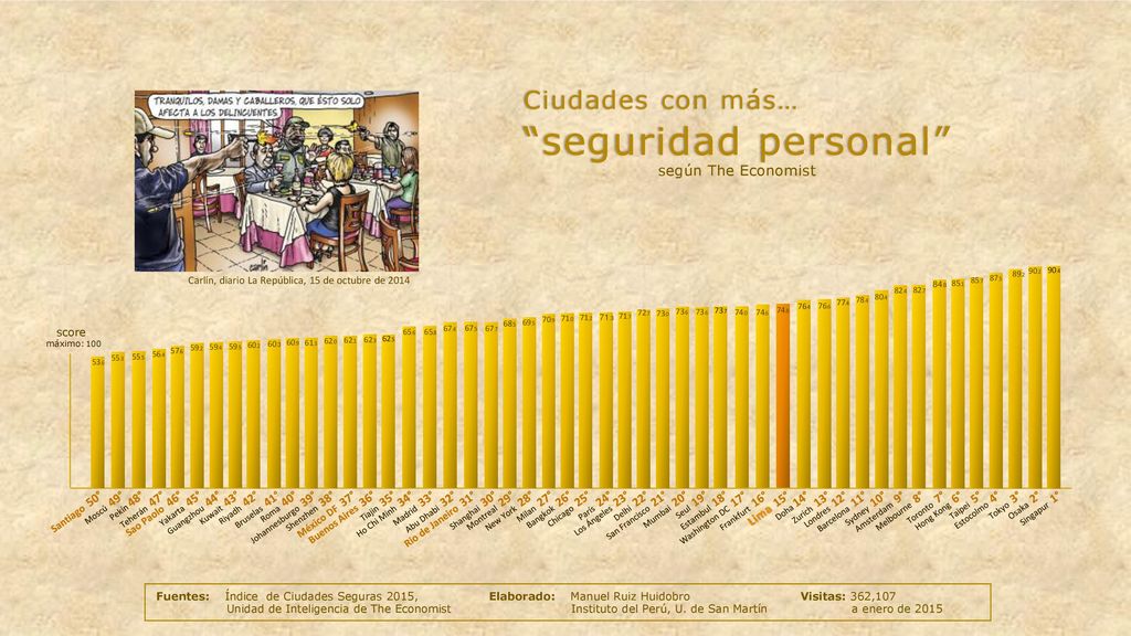 seguridad personal Ciudades con más… según The Economist Lima 15°
