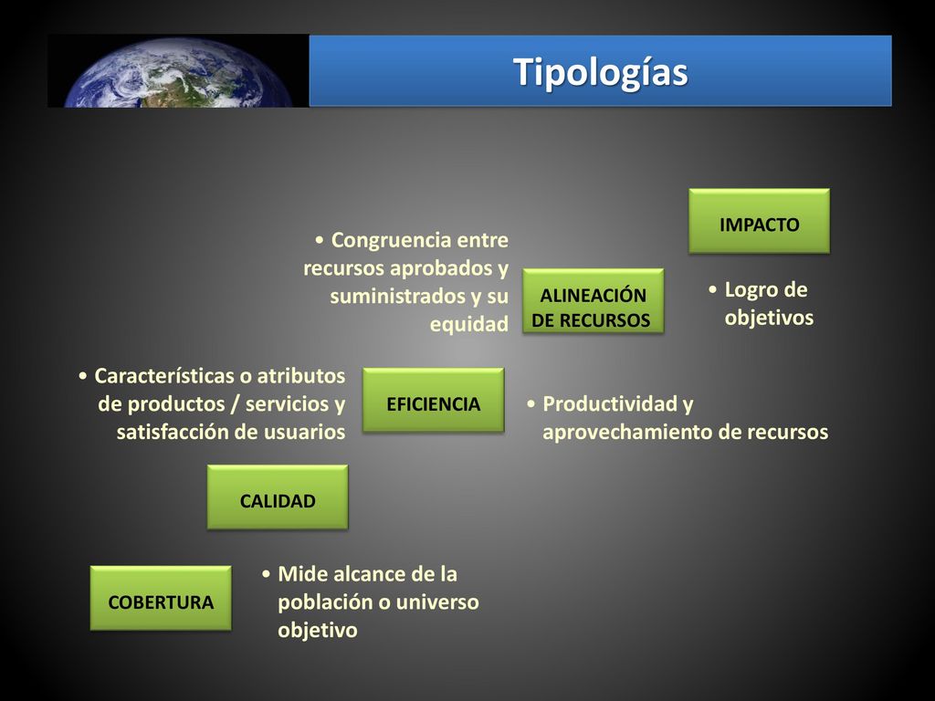 Tipologías IMPACTO. Congruencia entre recursos aprobados y suministrados y su equidad. Logro de objetivos.