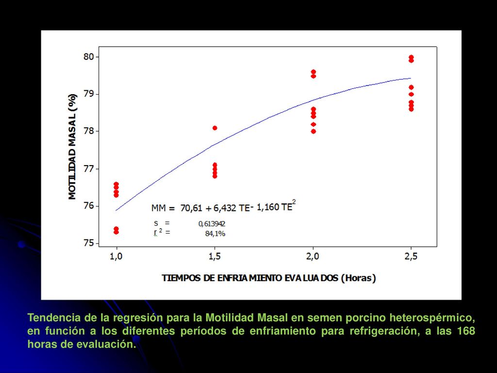 Tendencia de la regresión para la Motilidad Masal en semen porcino heterospérmico, en función a los diferentes períodos de enfriamiento para refrigeración, a las 168 horas de evaluación.