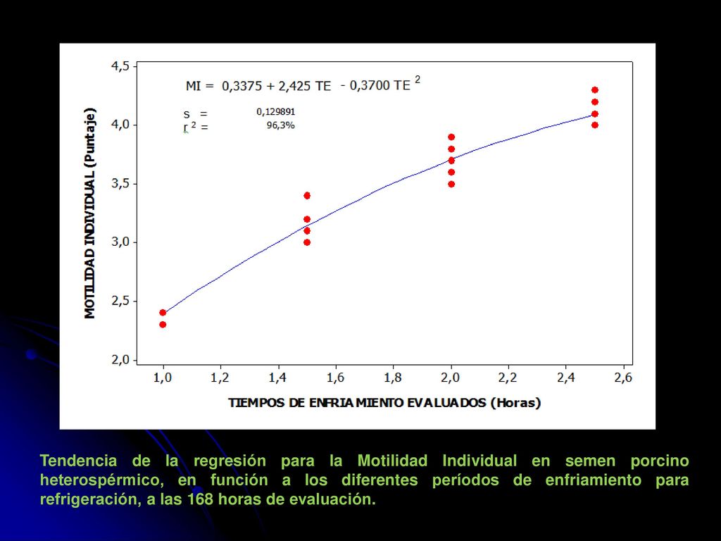 Tendencia de la regresión para la Motilidad Individual en semen porcino heterospérmico, en función a los diferentes períodos de enfriamiento para refrigeración, a las 168 horas de evaluación.
