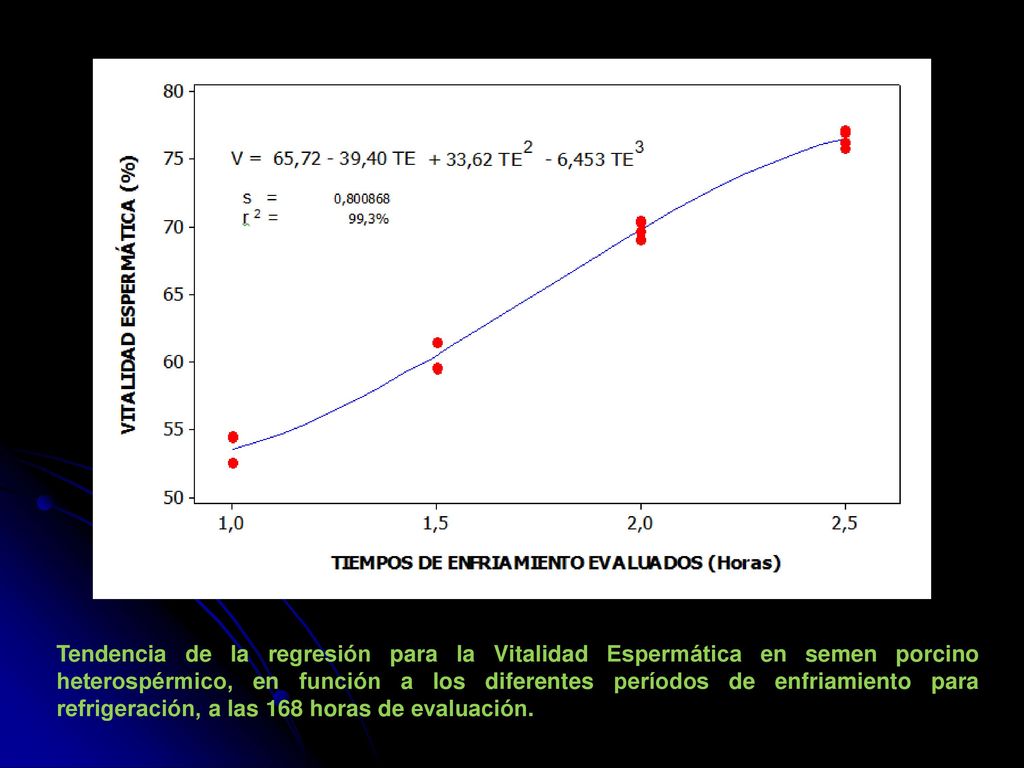 Tendencia de la regresión para la Vitalidad Espermática en semen porcino heterospérmico, en función a los diferentes períodos de enfriamiento para refrigeración, a las 168 horas de evaluación.