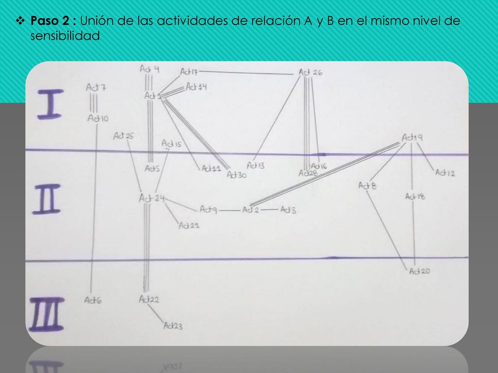 Paso 2 : Unión de las actividades de relación A y B en el mismo nivel de sensibilidad