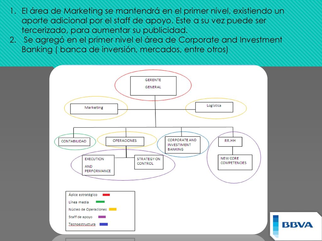 El área de Marketing se mantendrá en el primer nivel, existiendo un aporte adicional por el staff de apoyo. Este a su vez puede ser tercerizado, para aumentar su publicidad.