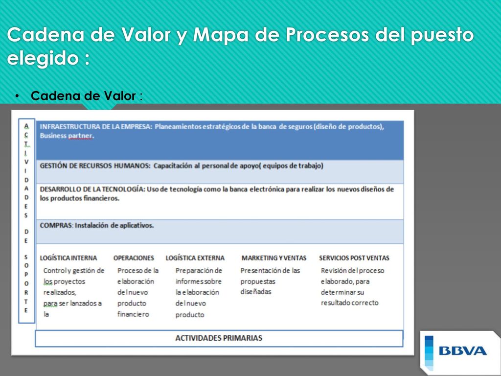Cadena de Valor y Mapa de Procesos del puesto elegido :