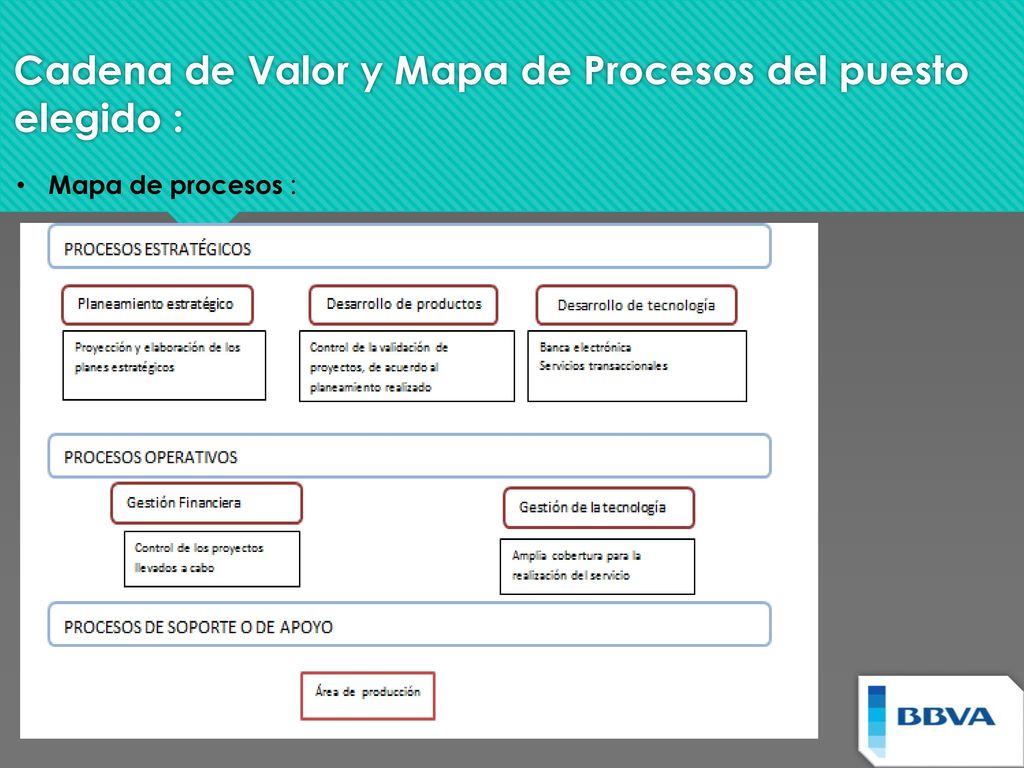 Cadena de Valor y Mapa de Procesos del puesto elegido :