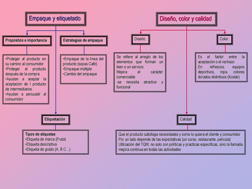 Empaque y etiquetado Diseño, color y calidad Propósitos e importancia