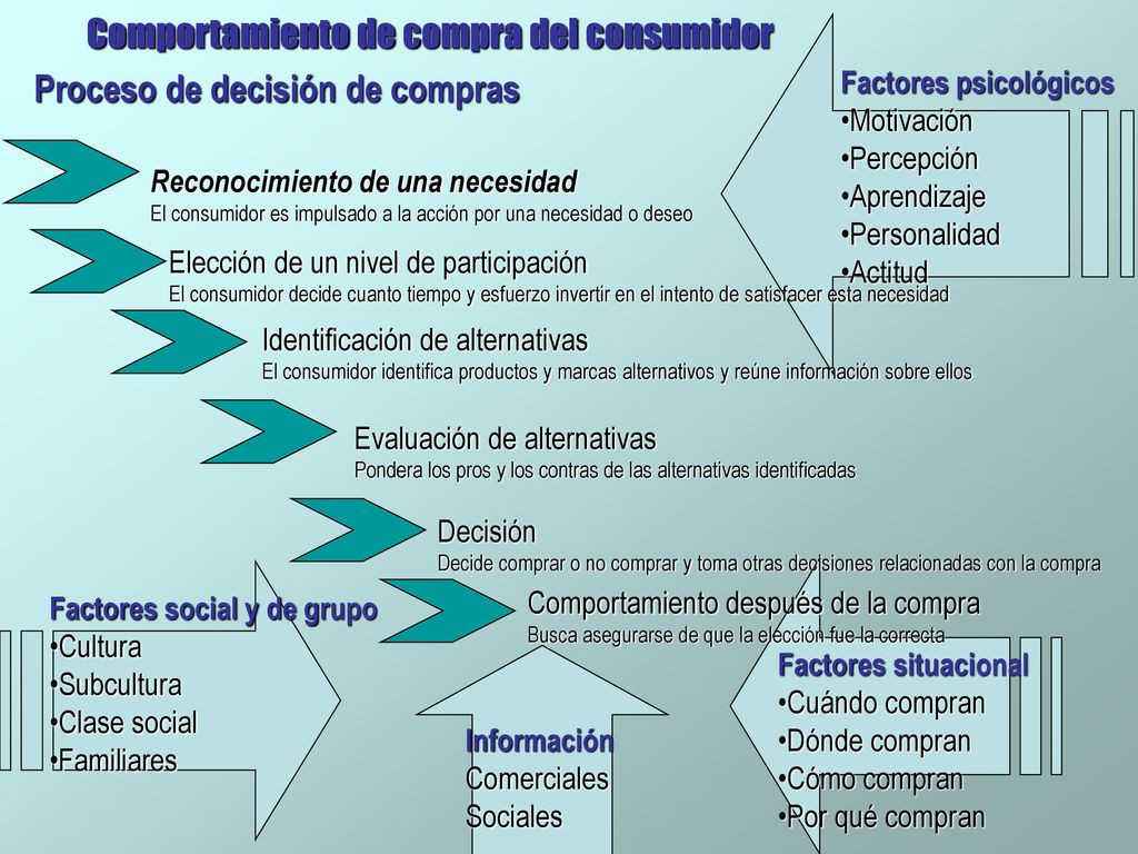 Comportamiento de compra del consumidor Proceso de decisión de compras
