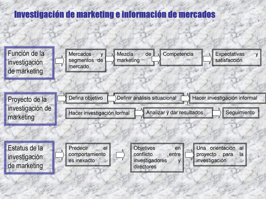 Investigación de marketing e información de mercados