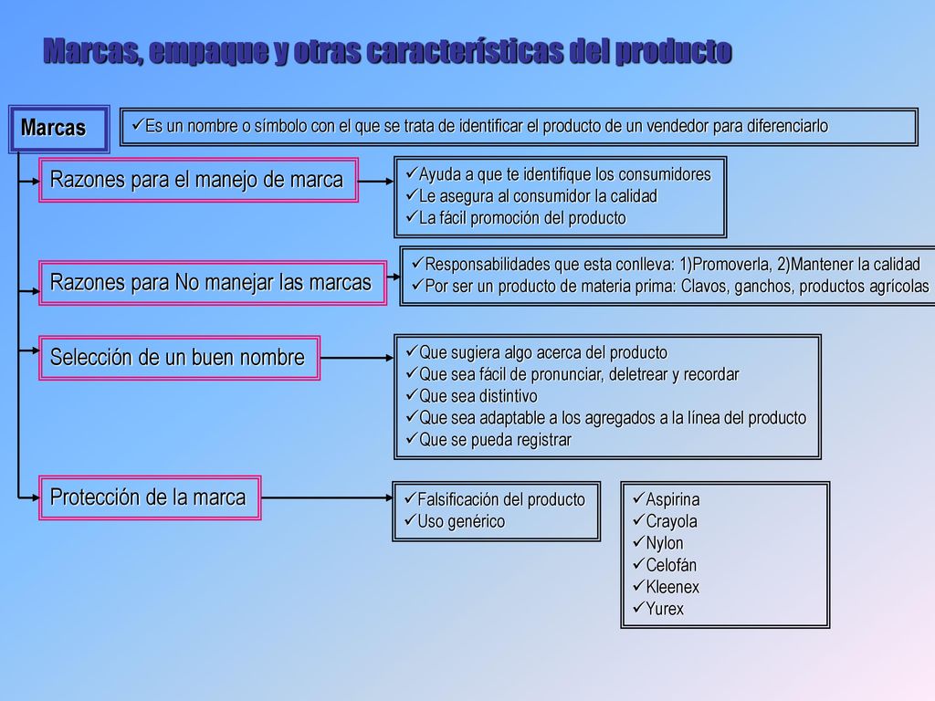 Marcas, empaque y otras características del producto