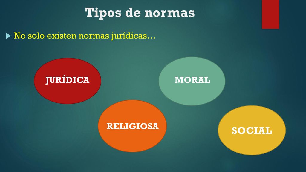 Tipos de normas SOCIAL No solo existen normas jurídicas… JURÍDICA