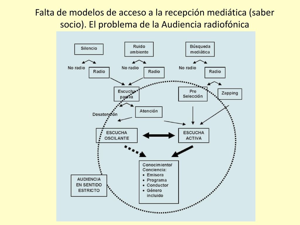 Falta de modelos de acceso a la recepción mediática (saber socio)