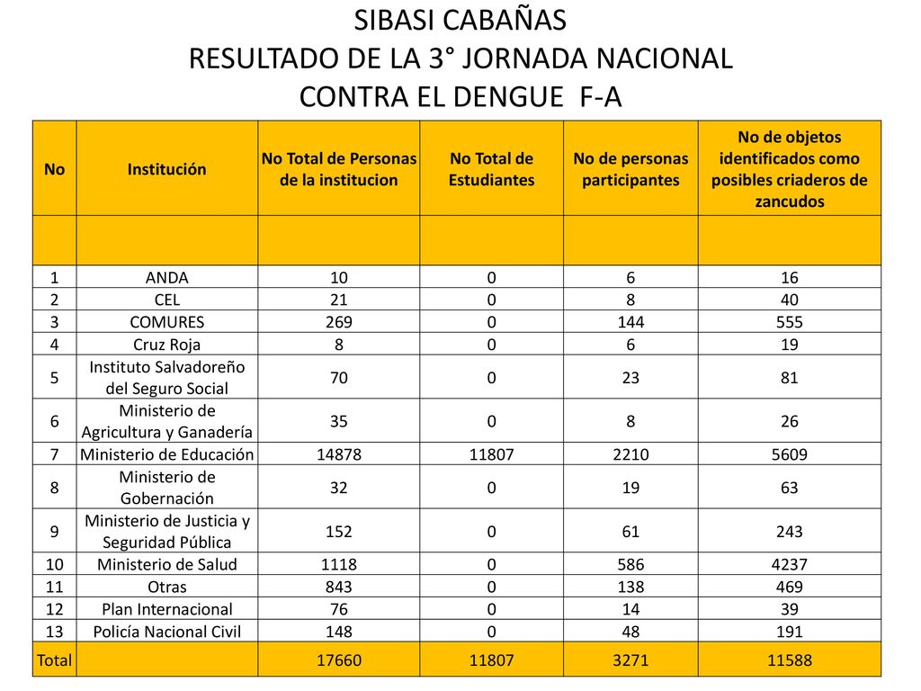 SIBASI CABAÑAS RESULTADO DE LA 3° JORNADA NACIONAL CONTRA EL DENGUE F-A