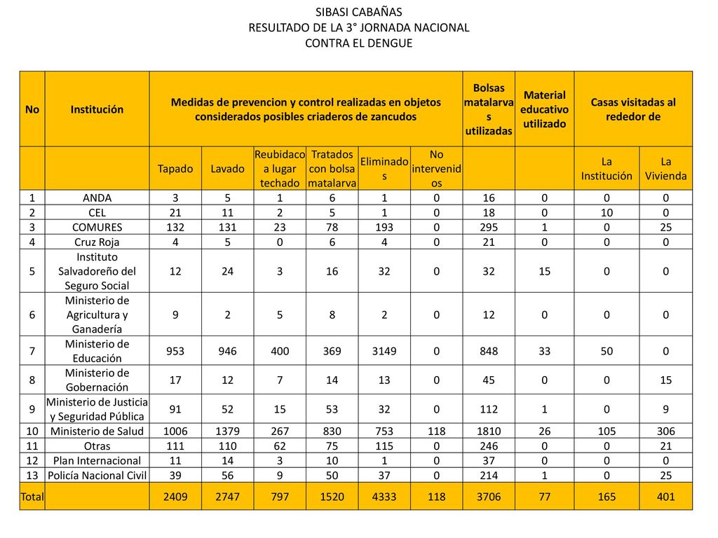 SIBASI CABAÑAS RESULTADO DE LA 3° JORNADA NACIONAL CONTRA EL DENGUE