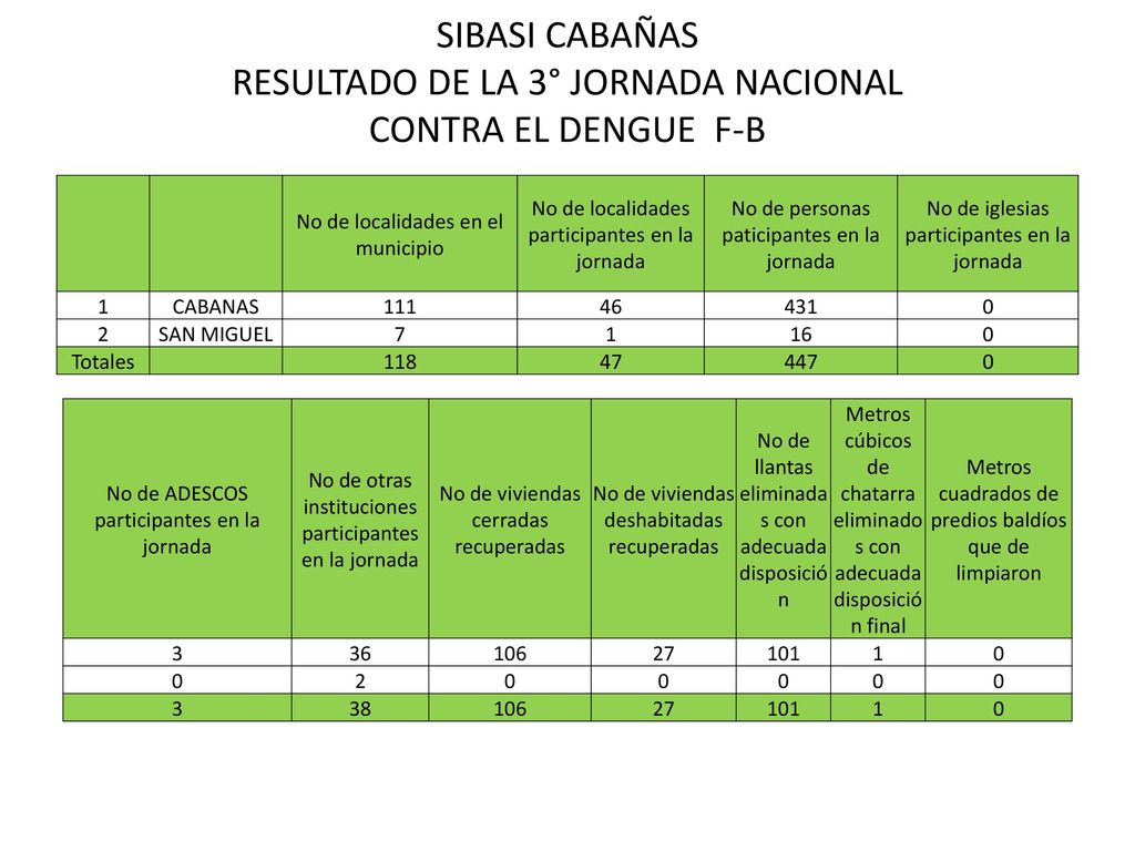 SIBASI CABAÑAS RESULTADO DE LA 3° JORNADA NACIONAL CONTRA EL DENGUE F-B