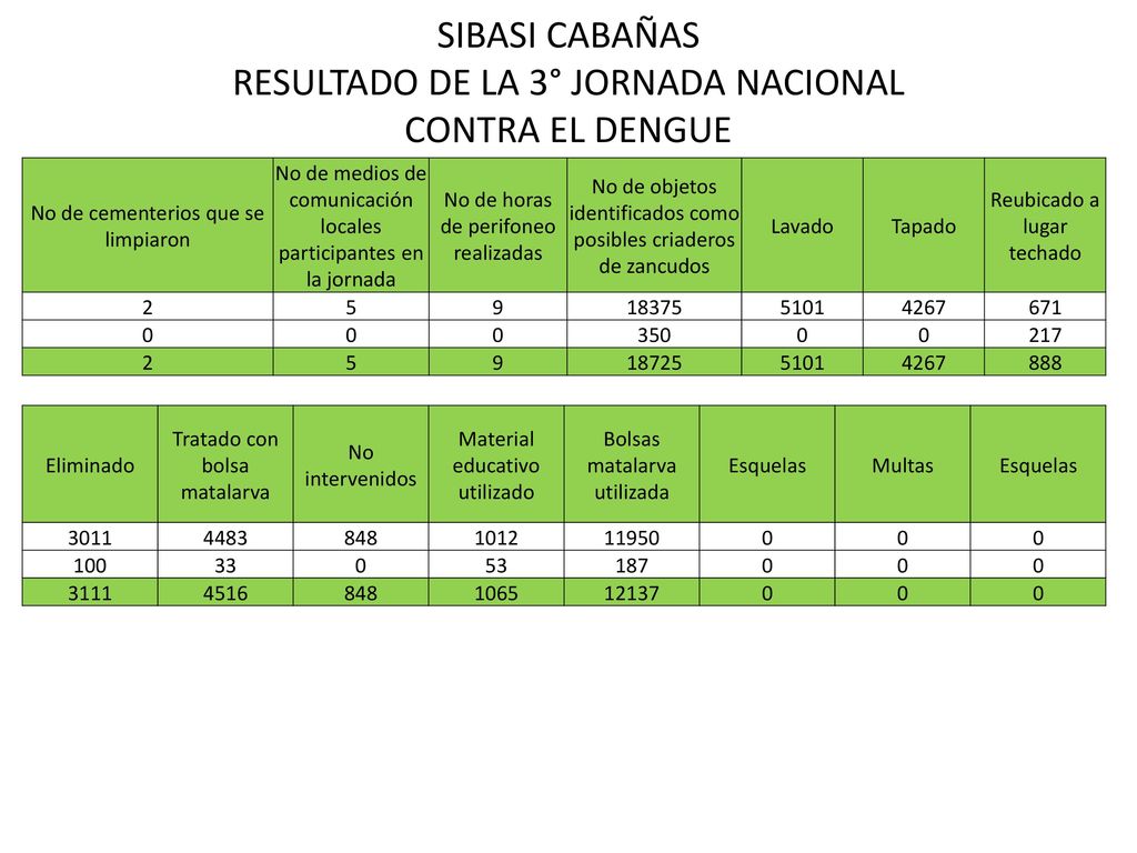 SIBASI CABAÑAS RESULTADO DE LA 3° JORNADA NACIONAL CONTRA EL DENGUE