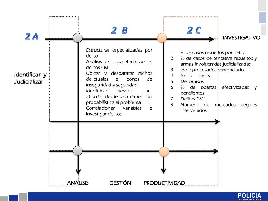 2 B 2 C 2 A Identificar y Judicializar INVESTIGATIVO ANÁLISIS GESTIÓN
