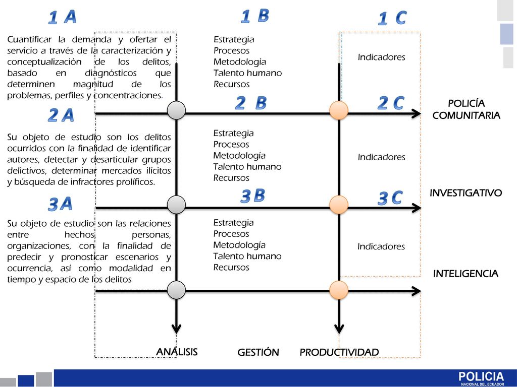 1 A 1 B 1 C 2 B 2 C 2 A 3 B 3 C 3 A POLICÍA COMUNITARIA INVESTIGATIVO