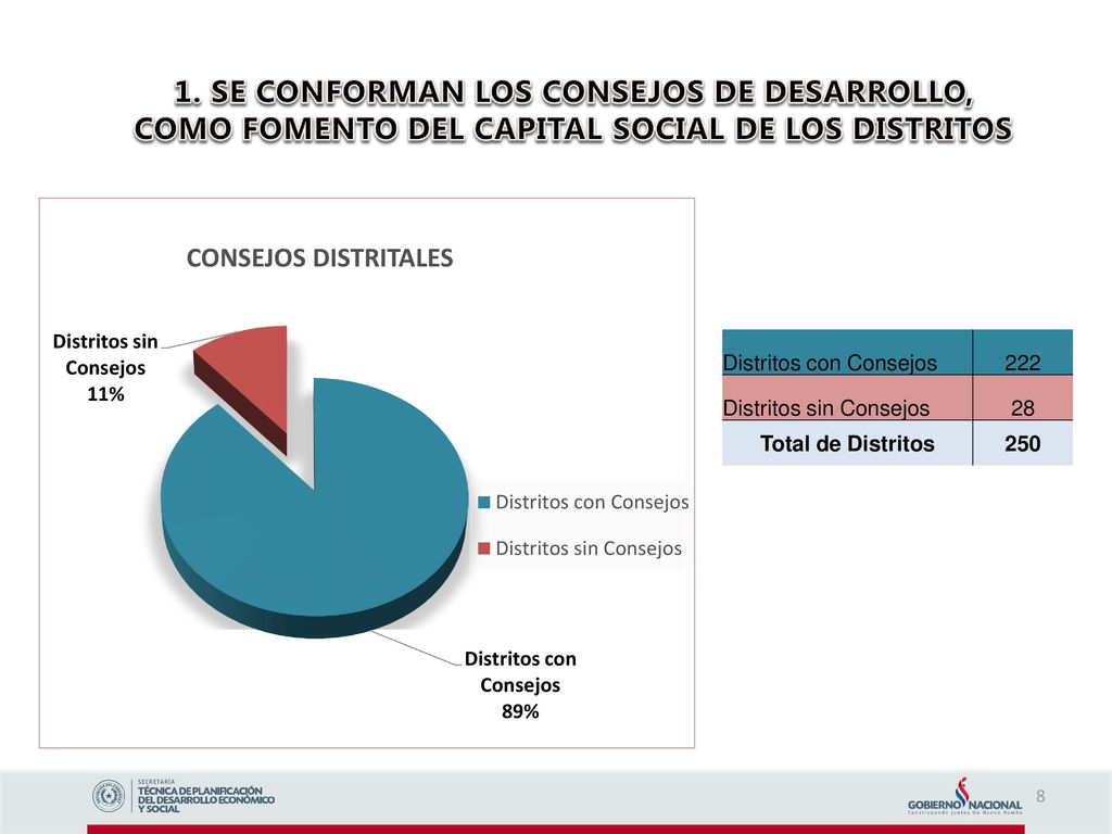 1. SE CONFORMAN LOS CONSEJOS DE DESARROLLO, COMO FOMENTO DEL CAPITAL SOCIAL DE LOS DISTRITOS