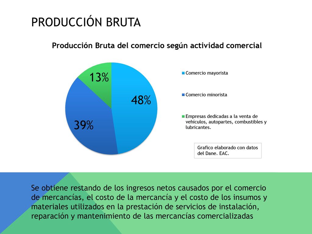 Producción bruta Grafico elaborado con datos del Dane. EAC.