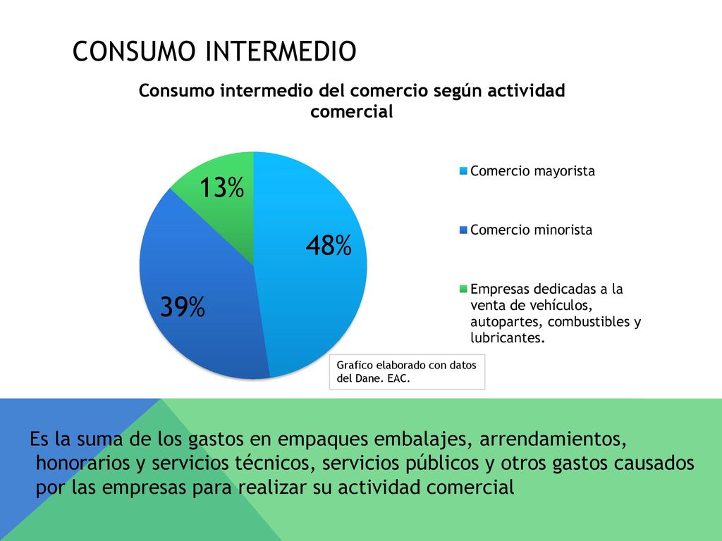 Consumo intermedio Grafico elaborado con datos del Dane. EAC. Es la suma de los gastos en empaques embalajes, arrendamientos,