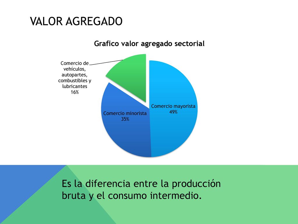 Valor agregado Es la diferencia entre la producción bruta y el consumo intermedio.