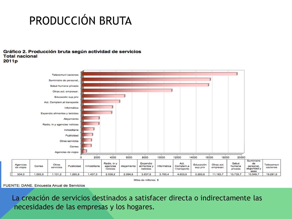 Producción bruta La creación de servicios destinados a satisfacer directa o indirectamente las.