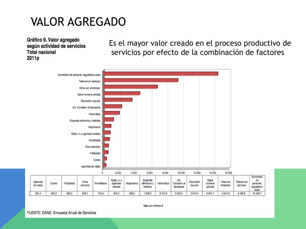 Valor agregado Es el mayor valor creado en el proceso productivo de