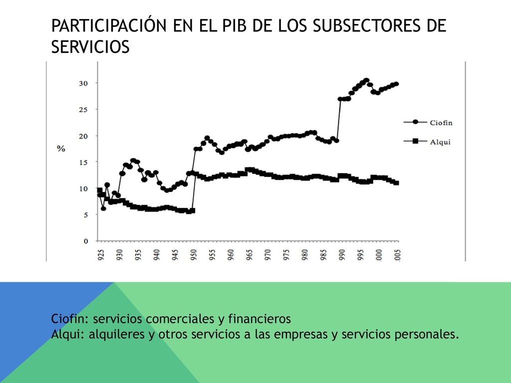 Participación en el PIB de los subsectores de servicios