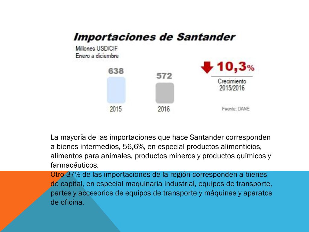 La mayoría de las importaciones que hace Santander corresponden a bienes intermedios, 56,6%, en especial productos alimenticios, alimentos para animales, productos mineros y productos químicos y farmacéuticos.
