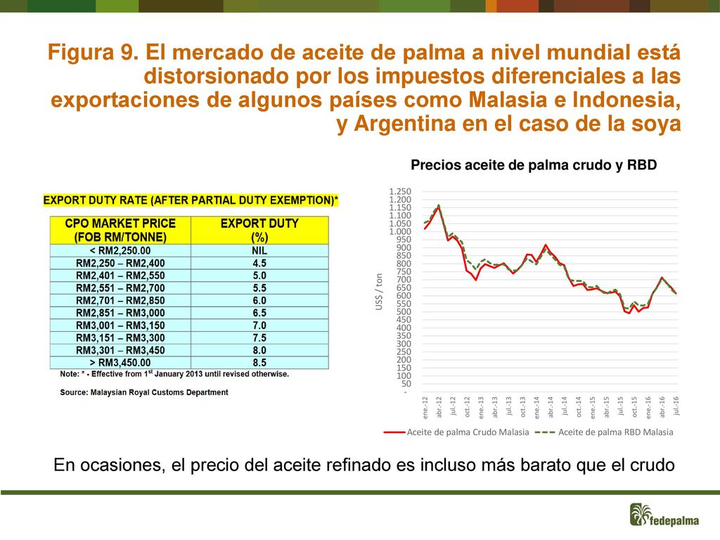 Figura 9. El mercado de aceite de palma a nivel mundial está distorsionado por los impuestos diferenciales a las exportaciones de algunos países como Malasia e Indonesia, y Argentina en el caso de la soya