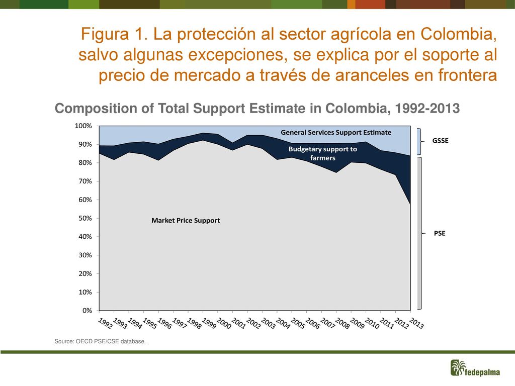 Figura 1. La protección al sector agrícola en Colombia, salvo algunas excepciones, se explica por el soporte al precio de mercado a través de aranceles en frontera