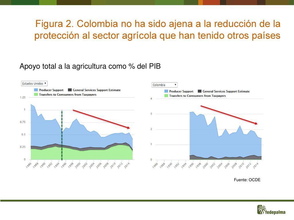 Figura 2. Colombia no ha sido ajena a la reducción de la protección al sector agrícola que han tenido otros países
