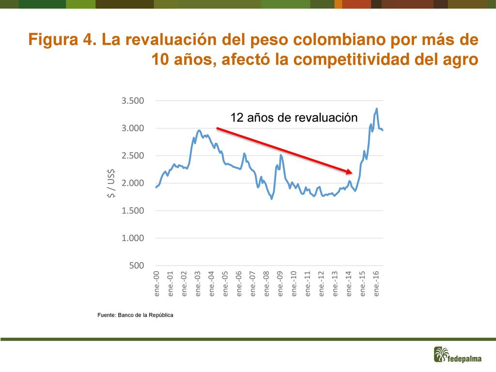 Figura 4. La revaluación del peso colombiano por más de 10 años, afectó la competitividad del agro
