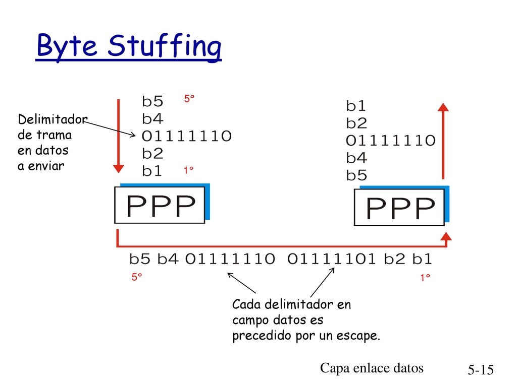 Byte Stuffing Capa enlace datos Delimitador de trama en datos a enviar