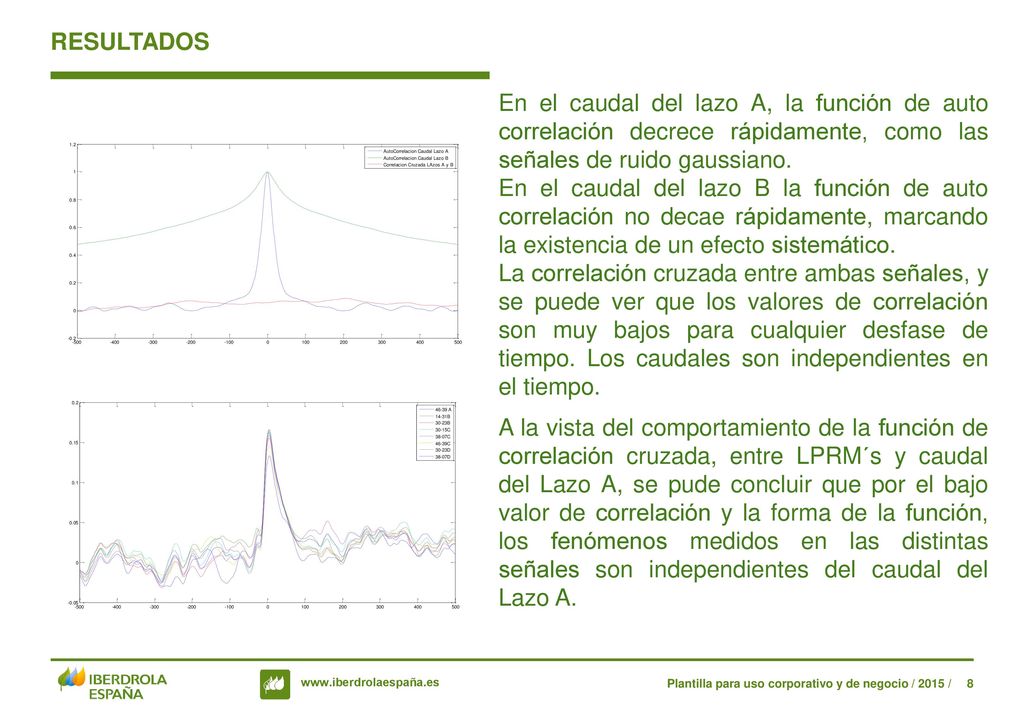 RESULTADOS En el caudal del lazo A, la función de auto correlación decrece rápidamente, como las señales de ruido gaussiano.