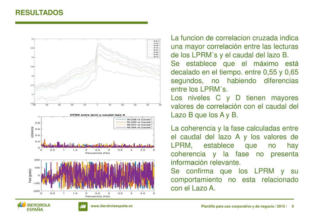 RESULTADOS La funcion de correlacion cruzada indica una mayor correlación entre las lecturas de los LPRM´s y el caudal del lazo B.