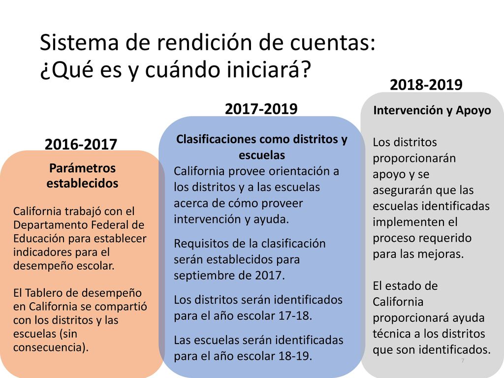 Sistema de rendición de cuentas: ¿Qué es y cuándo iniciará