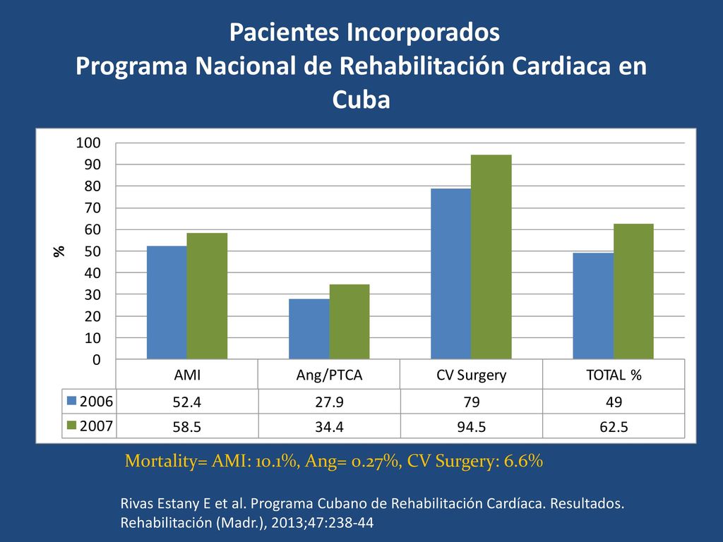 Pacientes Incorporados Programa Nacional de Rehabilitación Cardiaca en Cuba