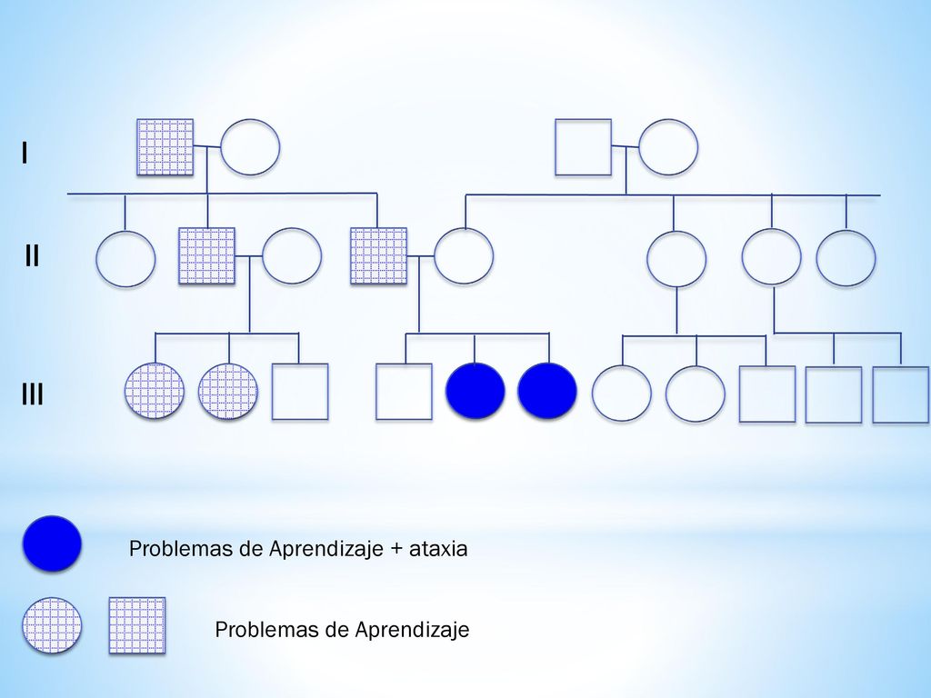 I II III Problemas de Aprendizaje + ataxia Problemas de Aprendizaje