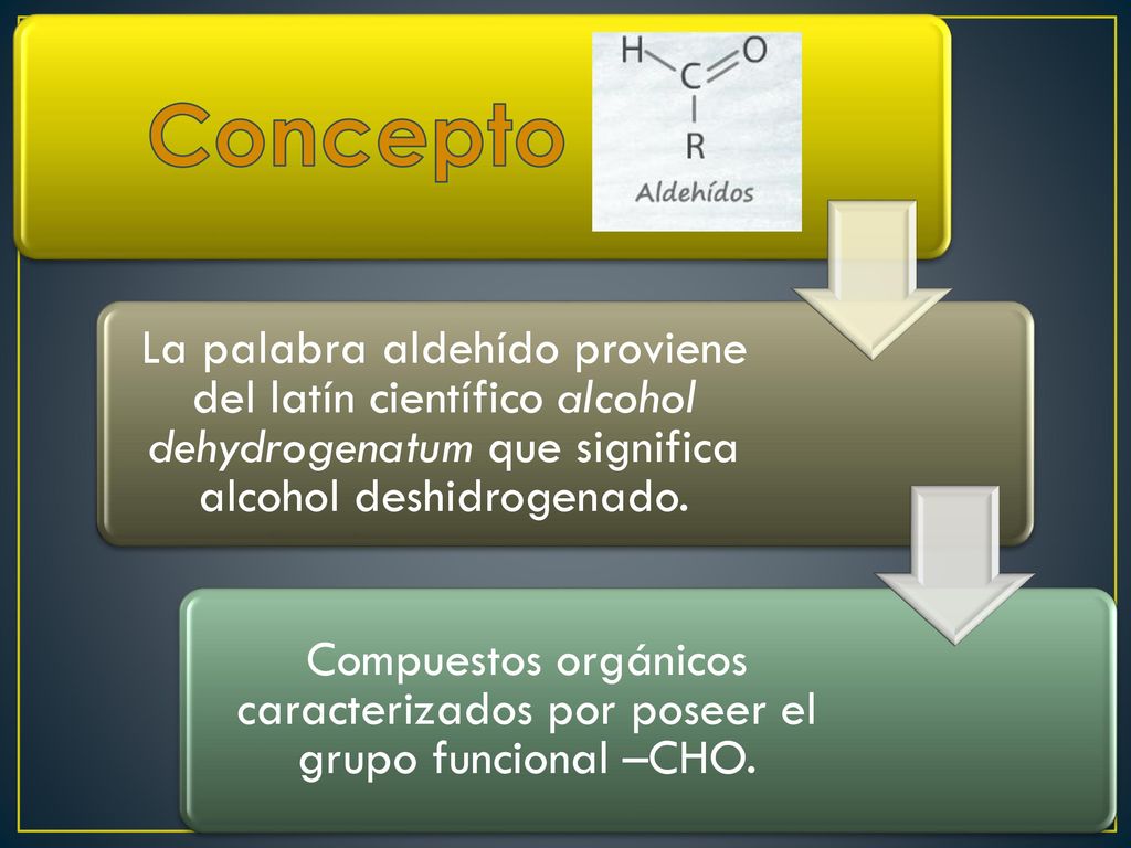 Concepto La palabra aldehído proviene del latín científico alcohol dehydrogenatum que significa alcohol deshidrogenado.