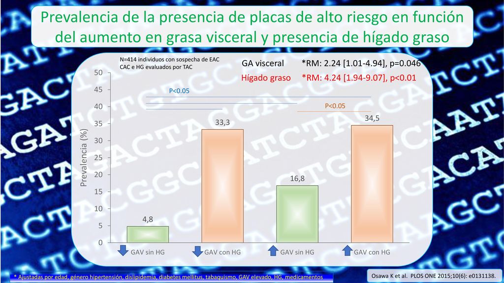 Prevalencia de la presencia de placas de alto riesgo en función del aumento en grasa visceral y presencia de hígado graso
