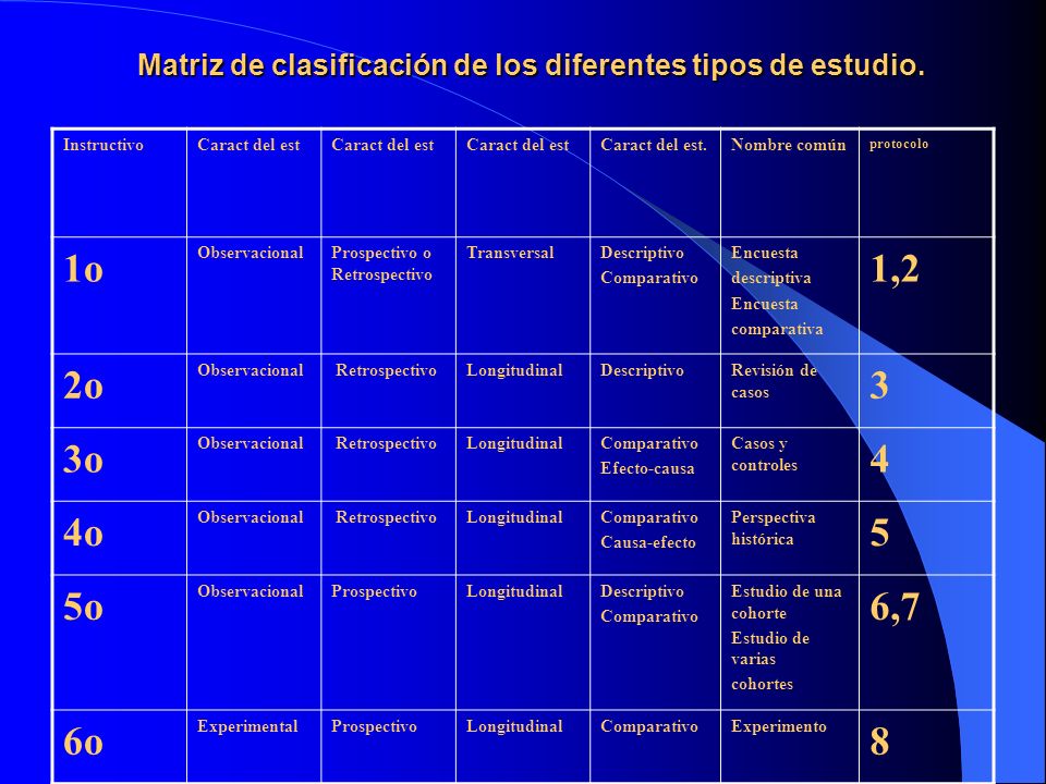 Matriz de clasificación de los diferentes tipos de estudio.